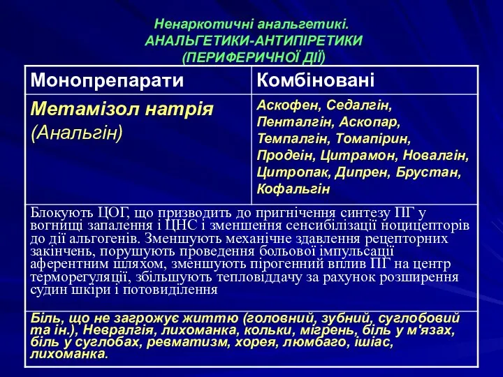 Ненаркотичні анальгетикі. АНАЛЬГЕТИКИ-АНТИПІРЕТИКИ (ПЕРИФЕРИЧНОЇ ДІЇ)