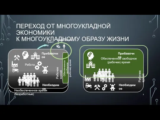 ПЕРЕХОД ОТ МНОГОУКЛАДНОЙ ЭКОНОМИКИ К МНОГОУКЛАДНОМУ ОБРАЗУ ЖИЗНИ Необходимое Прибавочное