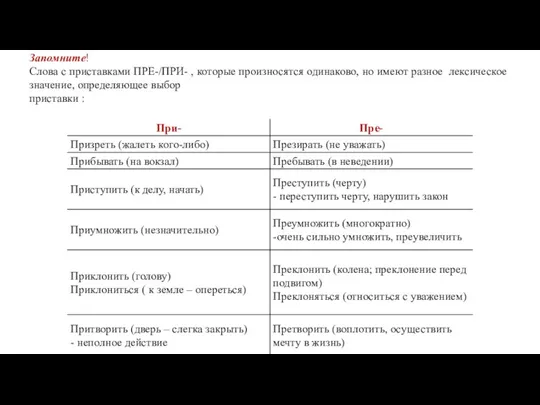 Запомните! Слова с приставками ПРЕ-/ПРИ- , которые произносятся одинаково, но имеют разное