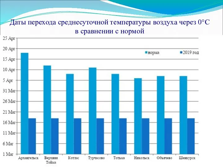 Даты перехода среднесуточной температуры воздуха через 0°С в сравнении с нормой