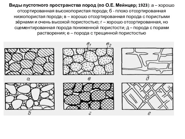 Виды пустотного пространства пород (по О.Е. Мейнцер; 1923): а – хорошо отсортированная