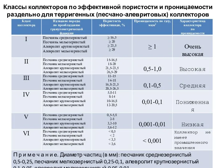 Классы коллекторов по эффективной пористости и проницаемости раздельно для терригенных (песчано-алевритовых) коллекторов