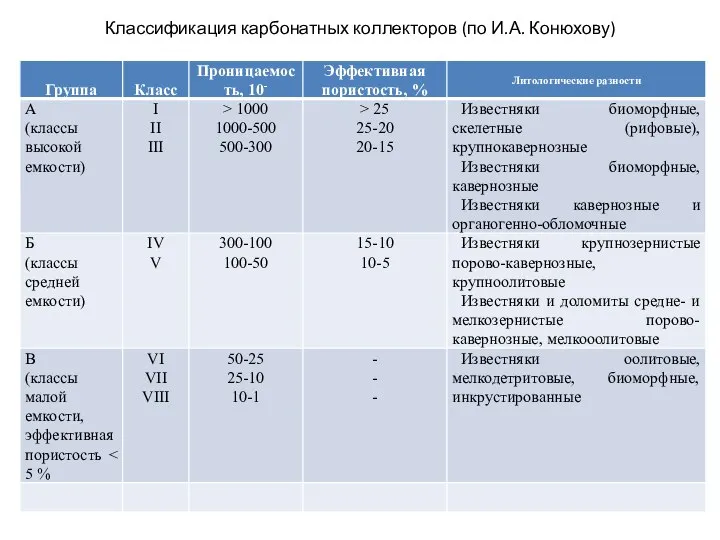 Классификация карбонатных коллекторов (по И.А. Конюхову)