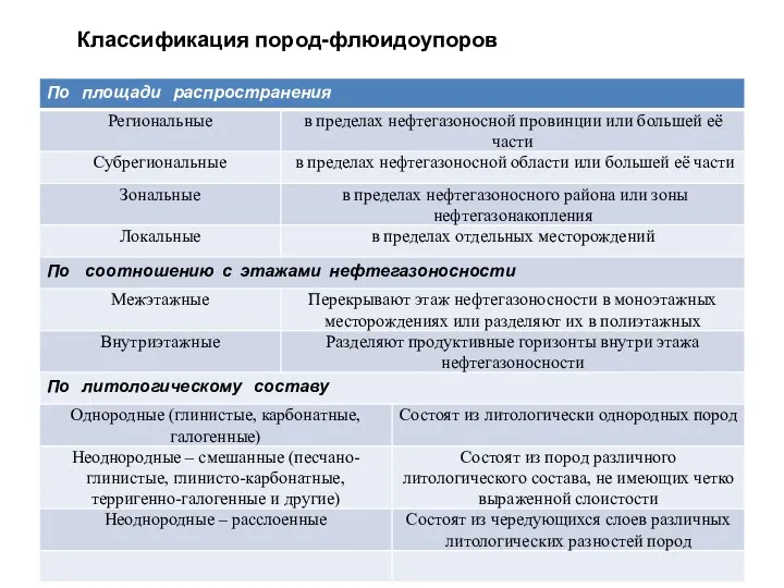 Классификация пород-флюидоупоров