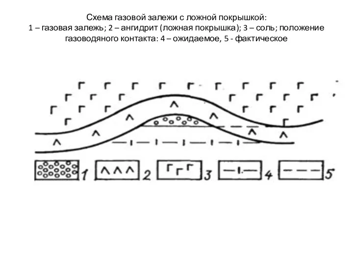 Схема газовой залежи с ложной покрышкой: 1 – газовая залежь; 2 –