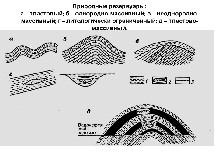 Природные резервуары: а – пластовый; б – однородно-массивный; в – неоднородно-массивный; г