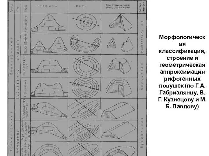 Морфологическая классификация, строение и геометрическая аппроксимация рифогенных ловушек (по Г.А. Габриэлянцу, В.Г. Кузнецову и М.Б. Павлову)