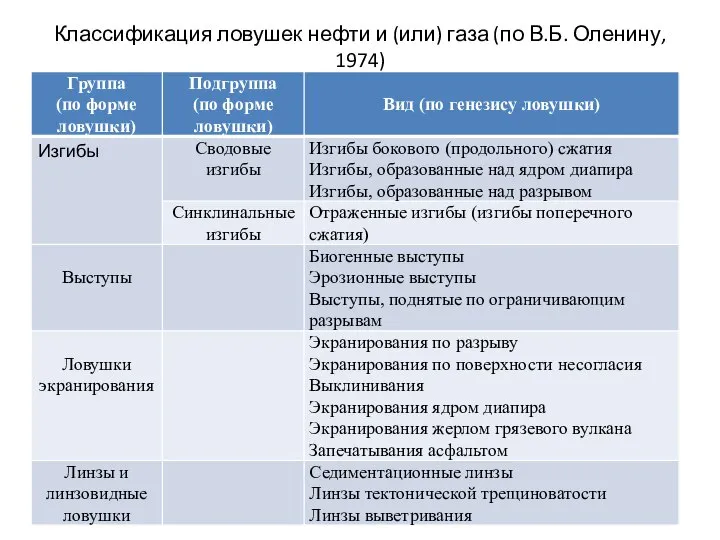 Классификация ловушек нефти и (или) газа (по В.Б. Оленину, 1974)