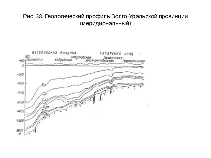 Рис. 38. Геологический профиль Волго-Уральской провинции (меридиональный)