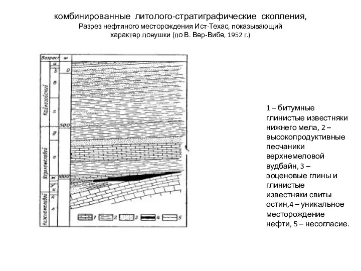комбинированные литолого-стратиграфические скопления, Разрез нефтяного месторождения Ист-Техас, показывающий характер ловушки (по В.