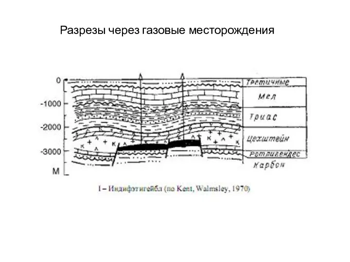 Разрезы через газовые месторождения