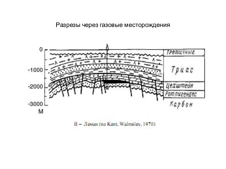 Разрезы через газовые месторождения