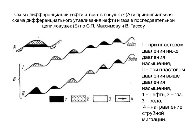 Схема дифференциации нефти и газа в ловушках (А) и принципиальная схема дифференциального