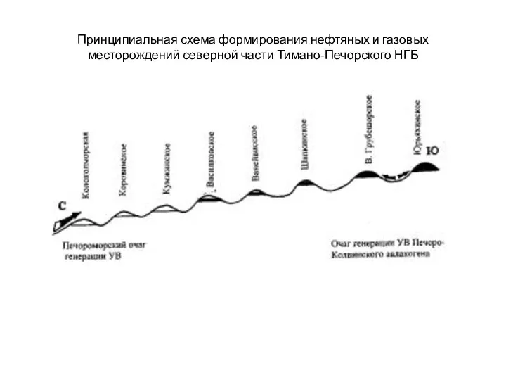 Принципиальная схема формирования нефтяных и газовых месторождений северной части Тимано-Печорского НГБ