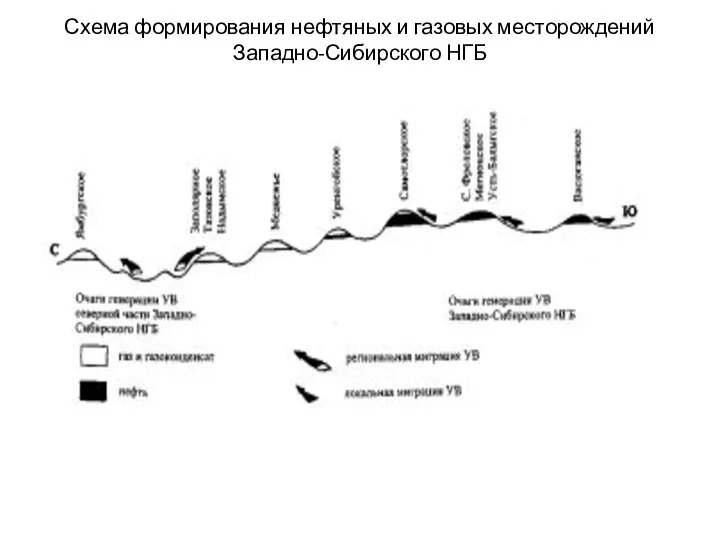 Схема формирования нефтяных и газовых месторождений Западно-Сибирского НГБ