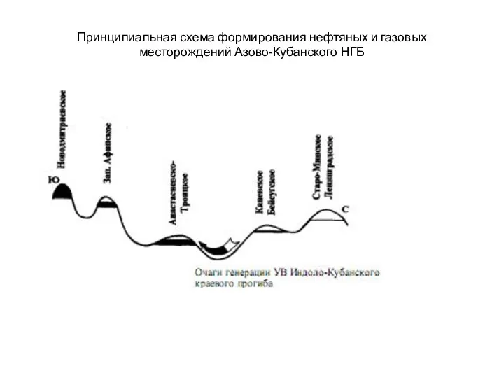 Принципиальная схема формирования нефтяных и газовых месторождений Азово-Кубанского НГБ