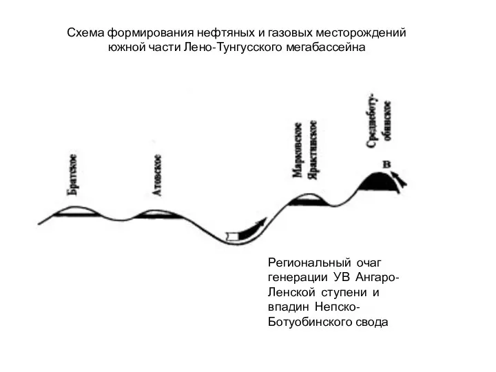 Схема формирования нефтяных и газовых месторождений южной части Лено-Тунгусского мегабассейна Региональный очаг