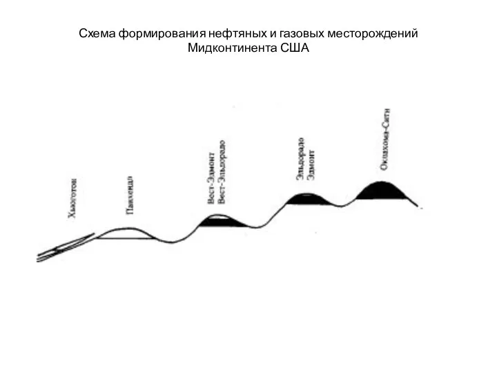 Схема формирования нефтяных и газовых месторождений Мидконтинента США