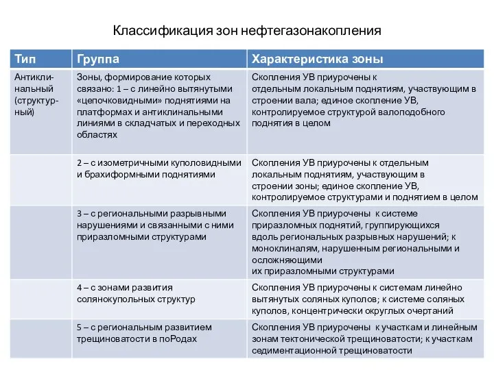 Классификация зон нефтегазонакопления