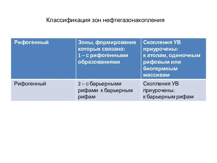 Классификация зон нефтегазонакопления