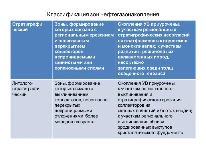 Классификация зон нефтегазонакопления