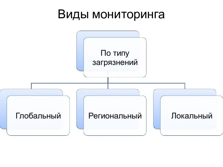 Виды мониторинга