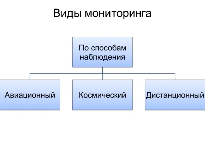 Виды мониторинга