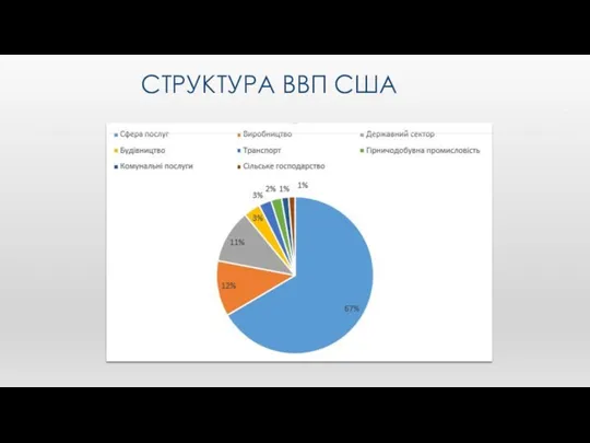 СТРУКТУРА ВВП США