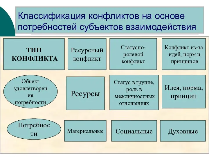 Классификация конфликтов на основе потребностей субъектов взаимодействия Объект удовлетворения потребности Потребности Ресурсный