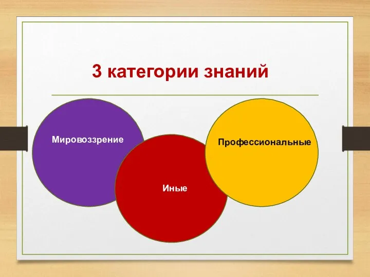 3 категории знаний Мировоззрение Профессиональные Иные