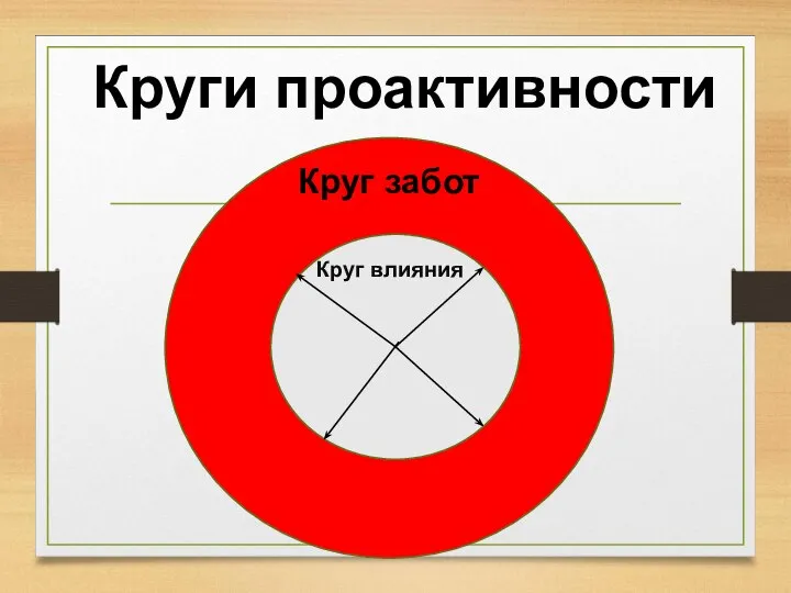 Круг влияния Круг забот Круги проактивности