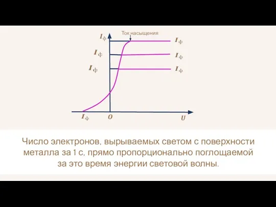 O U Число электронов, вырываемых светом с поверхности металла за 1 с,