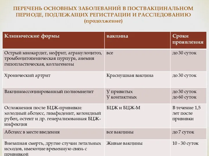 ПЕРЕЧЕНЬ ОСНОВНЫХ ЗАБОЛЕВАНИЙ В ПОСТВАКЦИНАЛЬНОМ ПЕРИОДЕ, ПОДЛЕЖАЩИХ РЕГИСТРАЦИИ И РАССЛЕДОВАНИЮ (продолжение)