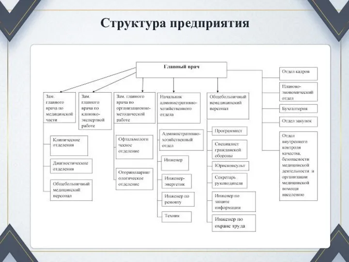 Структура предприятия