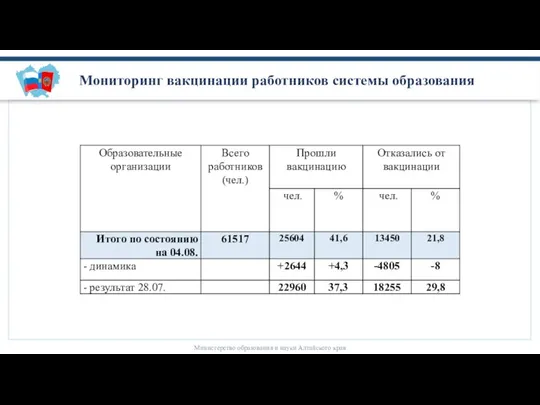 Мониторинг вакцинации работников системы образования Министерство образования и науки Алтайского края