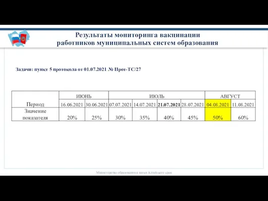 Министерство образования и науки Алтайского края Результаты мониторинга вакцинации работников муниципальных систем