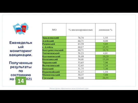 Еженедельный мониторинг вакцинации. Полученные результаты по состоянию на 04.08.2021 Министерство образования и науки Алтайского края