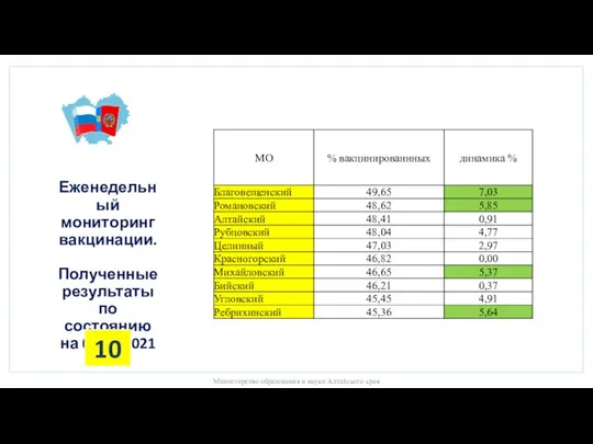 Еженедельный мониторинг вакцинации. Полученные результаты по состоянию на 04.08.2021 Министерство образования и науки Алтайского края