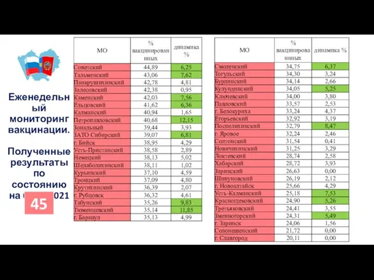 Еженедельный мониторинг вакцинации. Полученные результаты по состоянию на 04.08.2021