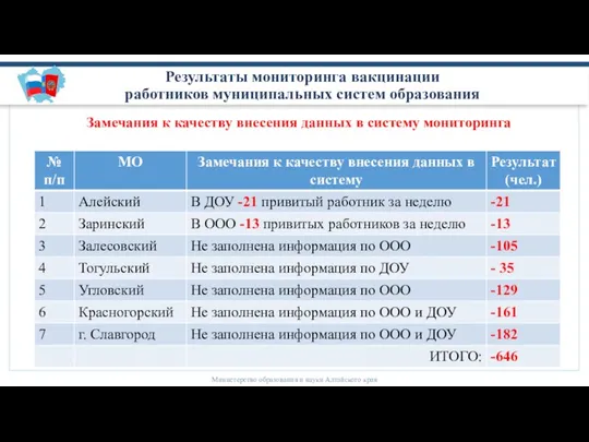 Министерство образования и науки Алтайского края Результаты мониторинга вакцинации работников муниципальных систем