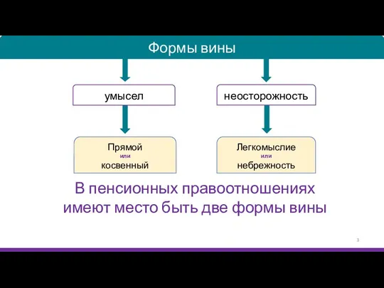 Прямой или косвенный Легкомыслие или небрежность умысел Формы вины неосторожность В пенсионных