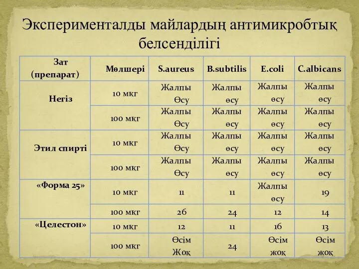 Эксперименталды майлардың антимикробтық белсенділігі