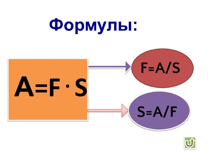 А=F⋅S Формулы: F=A/S S=A/F