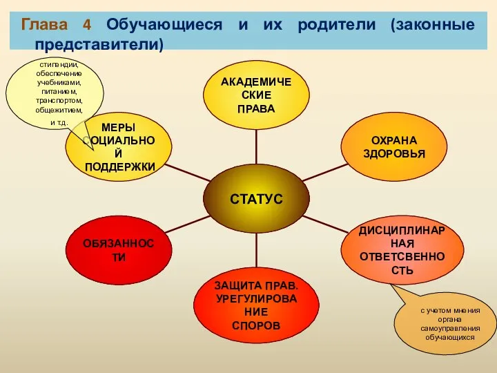 Глава 4 Обучающиеся и их родители (законные представители) стипендии, обеспечение учебниками, питанием,