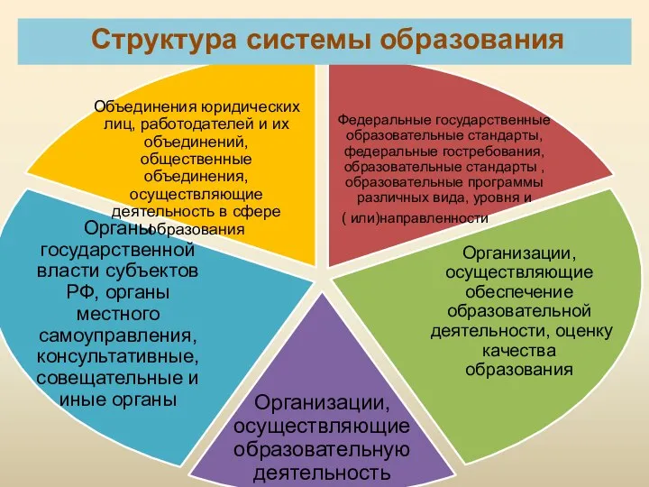 Структура системы образования