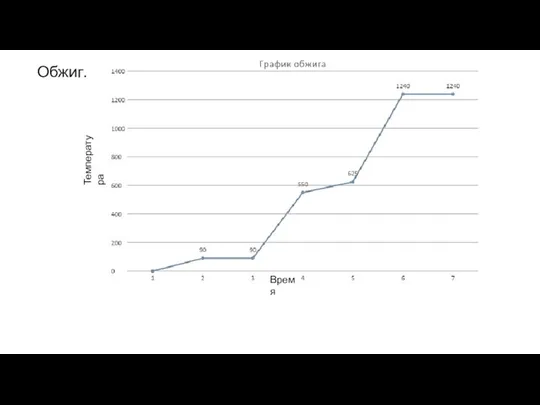 Обжиг. Температура Время
