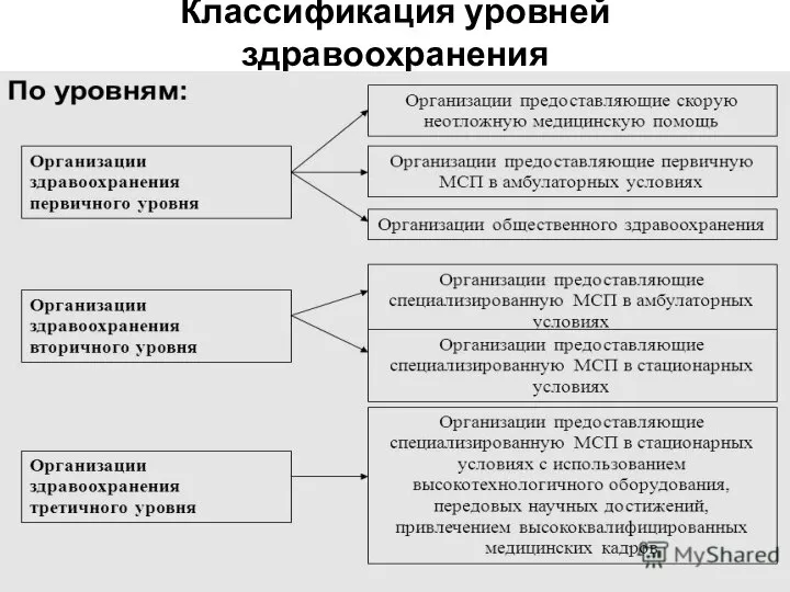 Классификация уровней здравоохранения