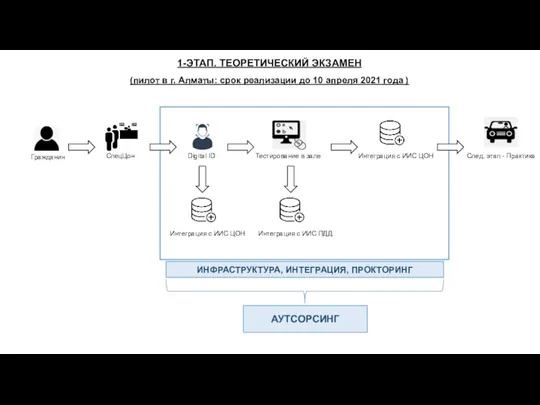 Гражданин СпецЦон Digital ID Тестирование в зале Интеграция с ИИС ЦОН Интеграция