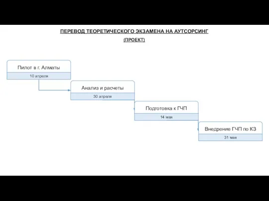 Пилот в г. Алматы 10 апреля Анализ и расчеты 30 апреля Подготовка