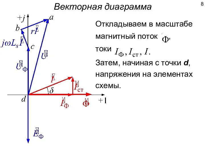 Векторная диаграмма Откладываем в масштабе магнитный поток , токи Затем, начиная с